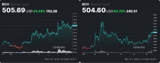 Прогнози штучного інтелекту: ціну Bitcoin Cash можуть підняти до 650 доларів або знизити до 400 доларів до кінця року.