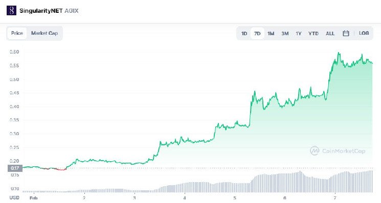 Цены Livepeer и SingularityNET выросли: причины и последствия