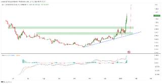 Швидкий ріст TVL заряджає SUI до $5