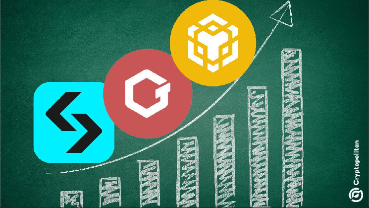 Токены BNB, BGB и GT показывают рекорды на крипторынке: рост и новые достижения