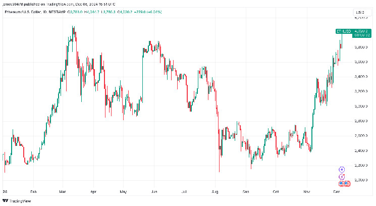 Ефір (ETH) перевищив $4,000: зростання попиту та активності в мережі