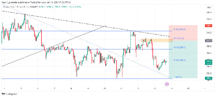 BNB/USDT: Сигнали про спад