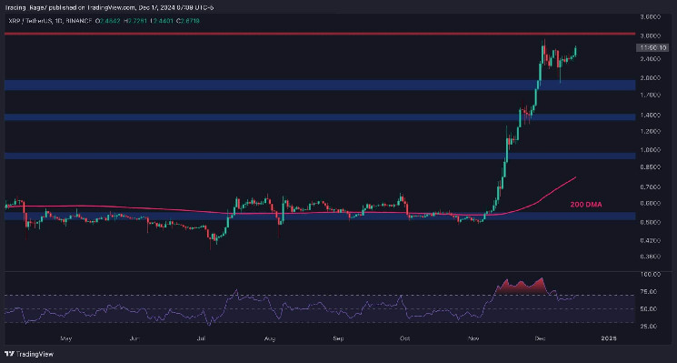 Ripple: Чи Приведе Зростання XRP на 11% до Нового Історичного Максимуму?