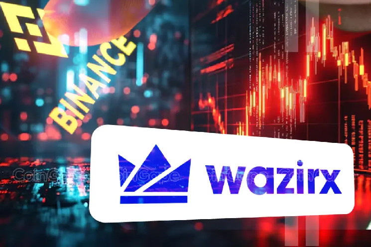 WazirX (WRX) потерял 50% после удаления с Binance и нового расследования Верховного суда Индии