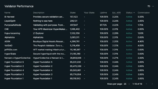 HyperLiquid отвечает на критику о децентрализации, стоимость токена HYPE падает на 15%
