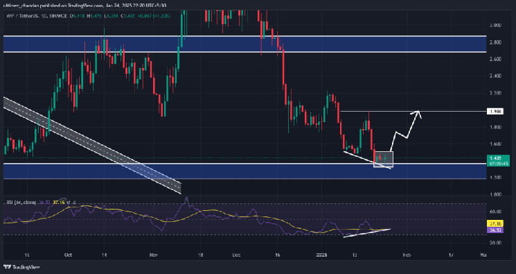 Dogwifhat (WIF) может вырасти на 40%: трейдеры делают ставку на бычий тренд и рост интереса к мем-криптовалюте.