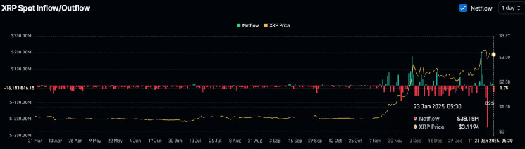 Вихід $38 млн XRP з бірж: Кити накопичують токен перед можливим зростанням