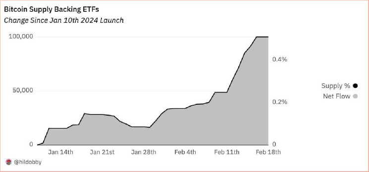 Биржевые фонды BTC накопили 287K биткоинов за 43 дня Post-Launch