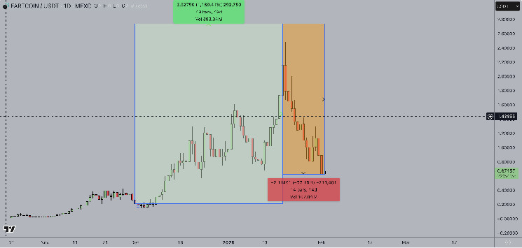 Що чекає на Fartcoin після падіння до $0.65 та втрати статусу єдинорога?