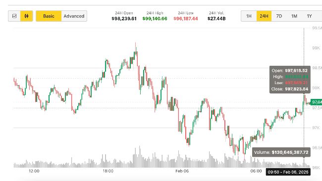 Биткойн поднимается к 98 тысячам долларов после призыва Эрика Трампа к инвестициям в BTC