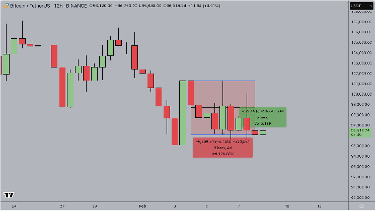 Биткойн на фоне заявки Трампа на криптовалютный продукт стремится к рівню $100,000