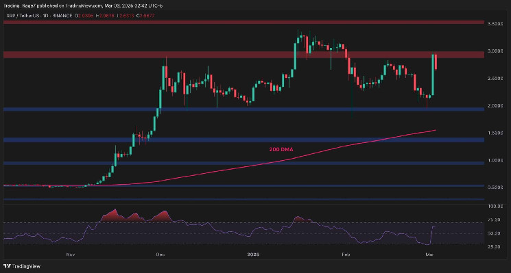 Перспективи XRP: чи зможе Ripple перевершити рівень $3 після зростання?