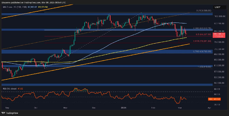 Биткойн в опасной зоне: падение до $80K на горизонте?