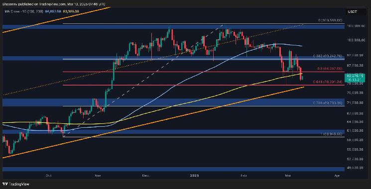 Будет ли биткойн удерживать уровень $80K или упадет к $75K? Анализ текущей ситуации на рынке