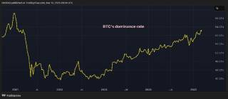 XRP под давлением, DOGE на грани смертельного креста, доминирование BTC достигает максимума за четыре года