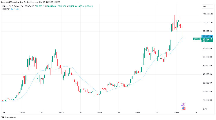 Биткойн продолжает падение: держатели продают, рынок ищет дно