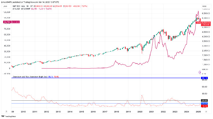 Индекс S&P 500 в коррекции: история падений и влияние на биткойн