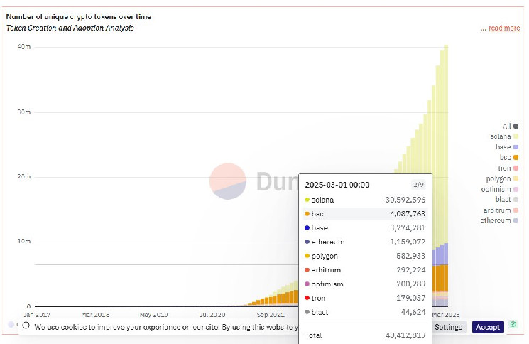 Криптогрошові токени на Solana досягли 40 мільйонів, попри обвал ціни на 62%