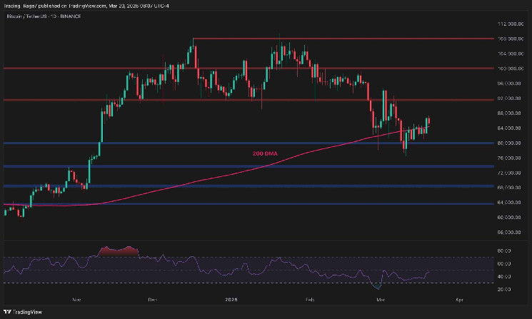 Биткойн на пути к $92,000: восстановление или коррекция?