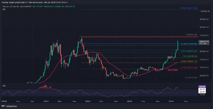Bitcoin: новый исторический максимум на горизонте?