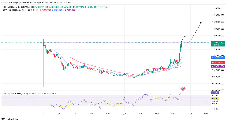 Sui Price Prediction: Вибуховий ріст DeFi може зробити власників SUI щасливими?