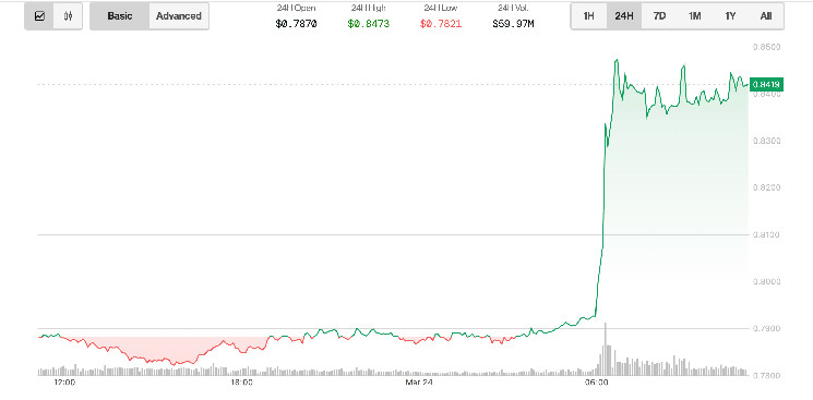 Сімя Трампа інвестує в токени MNT після апгрейду мережі Mantle