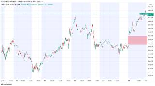 Биткойн: резкий рост и новые разрывы на CME сигнализируют о возможном снижении