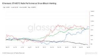 Ефір знизився на 39% відносно біткоїна: найнижче співвідношення за пять років та зменшення винагороди для майнерів