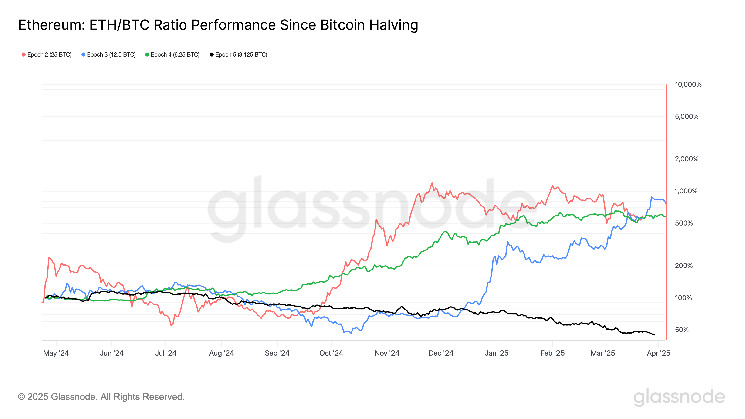 Ефір знизився на 39% відносно біткоїна: найнижче співвідношення за пять років та зменшення винагороди для майнерів