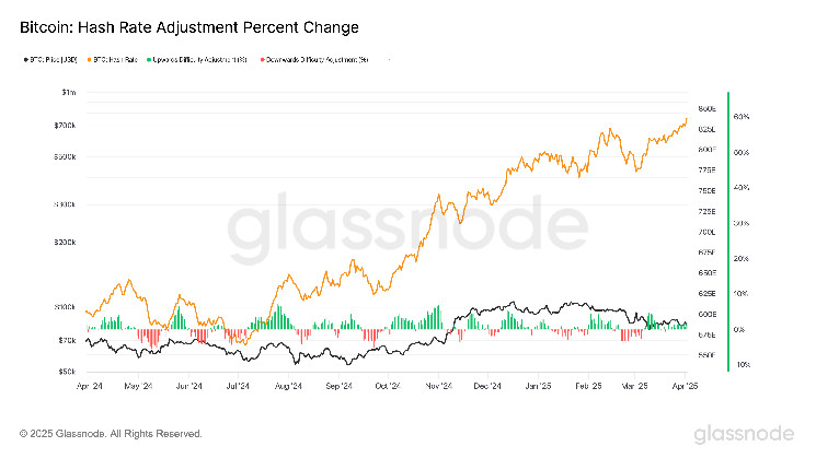 Хешрейт биткойна достигает рекордов, но активность и цены сигнализируют о проблемах в майнинге