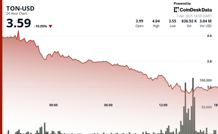 Toncoin: Відновлення на фоні інституційних інвестицій та волатильності на ринку