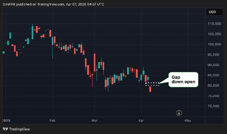 Біткоїн-фючерси на CME знижуються на фоні торгової кризи з Китаєм та ведмежого настрою на ринку