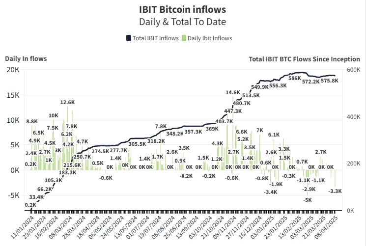 Цена биткойна снова опустилась ниже 75 000 долларов на фоне тарифной войны с Китаем