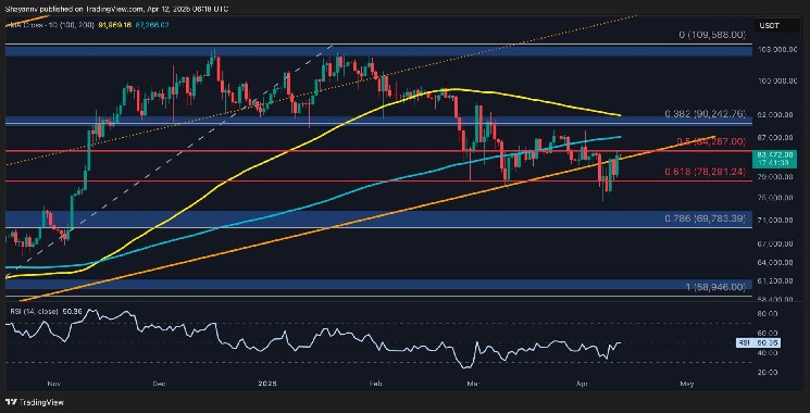 Біткоїн на шляху до $87,000: тримачі відмовляються продавати, підтримка на $80K і опір на 200-добовій середній