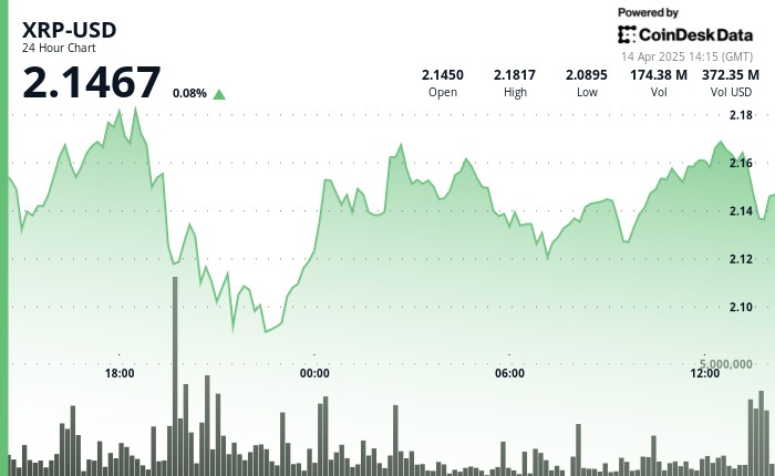 XRP зберігає висхідний тренд, потенційні цілі до $2.40 та оптимізм аналітиків щодо $10-$20 у найближчі місяці