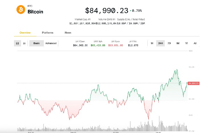 Биткойн стабилизировался на фоне финансовой неопределенности и политических напряжений в США