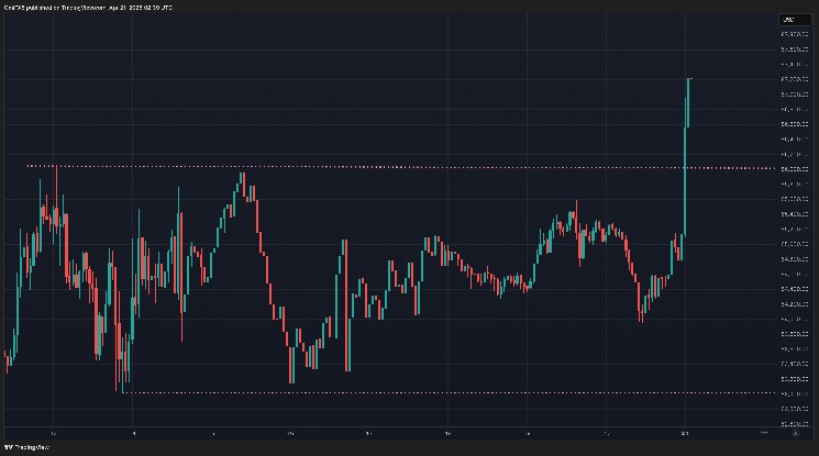 Биткойн поднимается до $87,200 на фоне обвала доллара и угрозы Трампа уволить главу ФРС