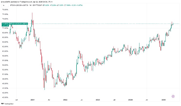 Биткойн усиливает доминирование на рынке, показывая рост в условиях неопределенности и опережая эфир в 2025 году