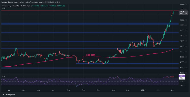 Аналіз ціни Ethereum: досягне $4K цього тижня?