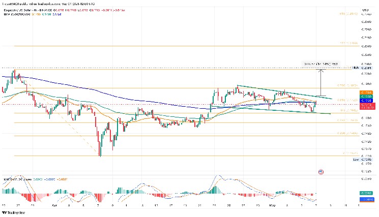 Цена Dogecoin может вырасти выше $0.20 из-за позитивных новостей о торговых переговорах между Китаем и США.