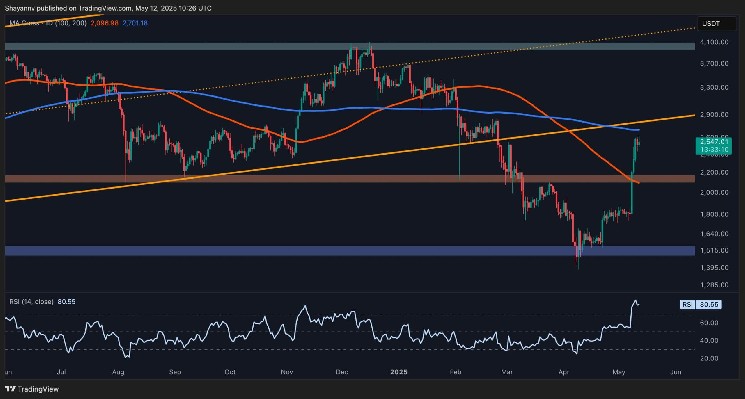 Коррекция Ethereum после 42% роста: аналитика и перспективы на $2.6K