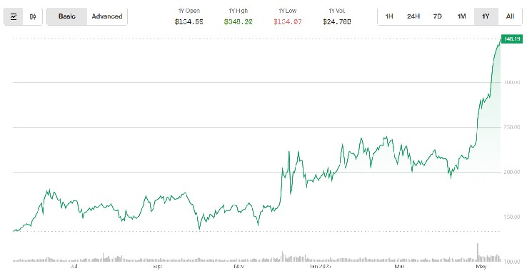Рост Monero: Причины успеха на фоне падения Bitcoin