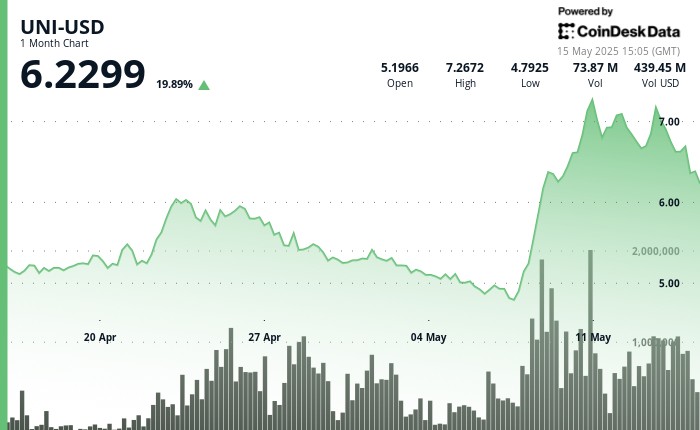 Унисвап (UNI) упал на 6% после распродажи институциональных инвесторов, оставаясь на 20% выше за месяц