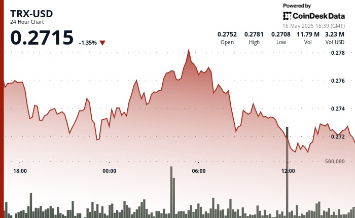 TRX консолидируется под сопротивлением $0,278: анализ торговых тенденций и объемов