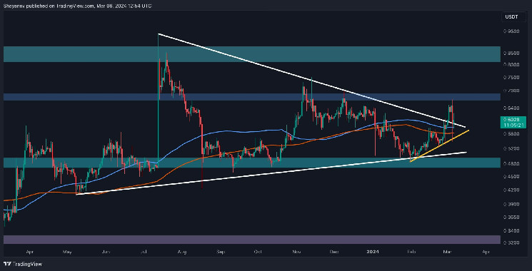 Аналіз ціни XRP після вище $0,6