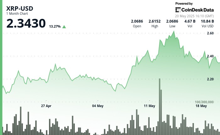 Цена XRP падает: медвежья модель указывает на снижение до $2.00
