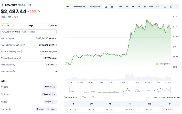 Ethereum під тиском: чи витримає підтримка на $2,300?