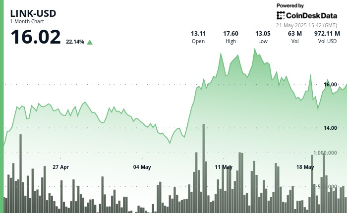 Chainlink демонстрирует бычий тренд и устойчивость на фоне экономических изменений