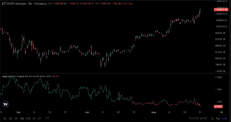 Трейдеры биткойна активно открывают короткие позиции на фоне рекорда выше $110,000: причина и последствия для рынка.