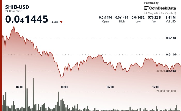 Shiba Inu (SHIB) снижается на 5%, но держатели уверены в будущем токена и находят поддержку на уровнях консолидации.